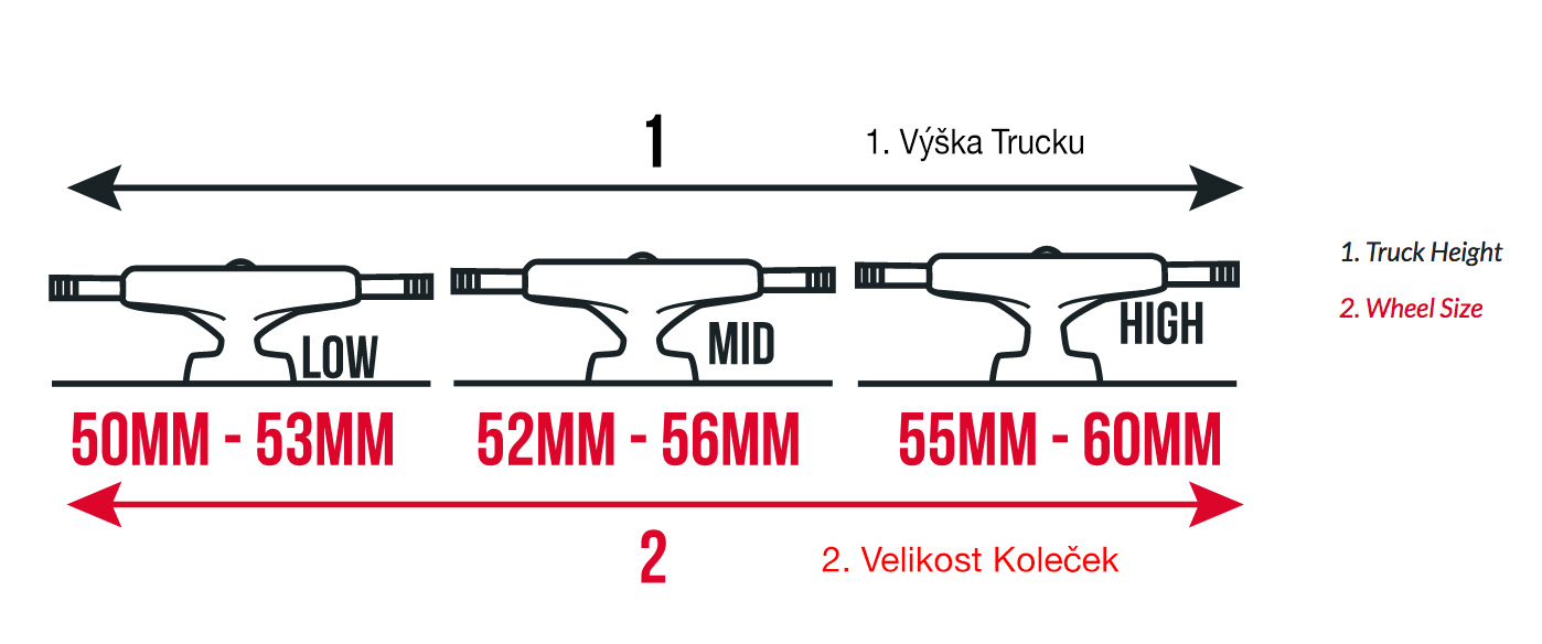 SKATE PRIRUCKA - kolecka a trucky - tabulka